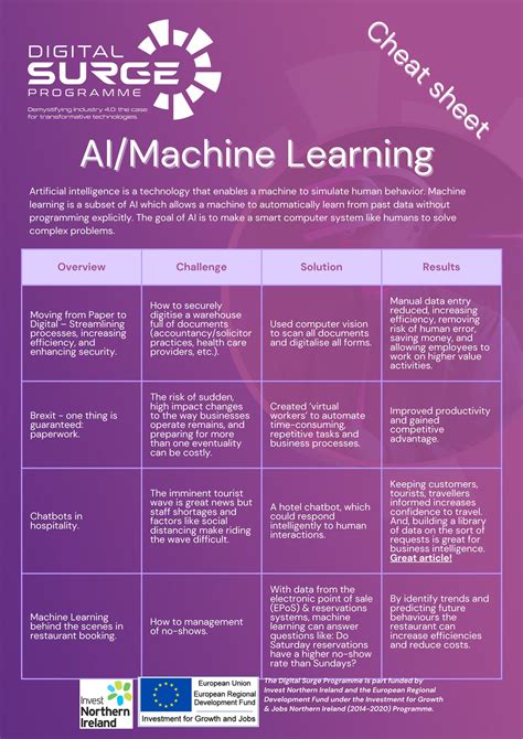 Aimachine Learning Cheat Sheet By Mid And East Antrim Borough Council