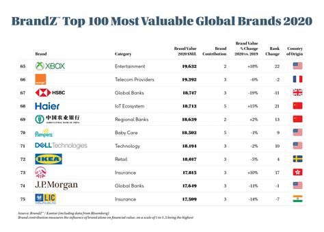 Mayors luxury watches rolex diamonds wedding jewelry. BrandZ™ Unveils Top 100 Most Valuable Global Brands 2020 ...
