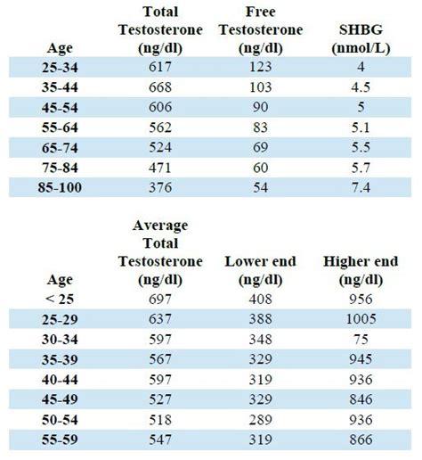 Normal Testosterone Levels For Men Chart Tests And More