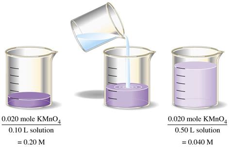 Dilution When Solvent Is Added To Dilute A Solution The Number Of