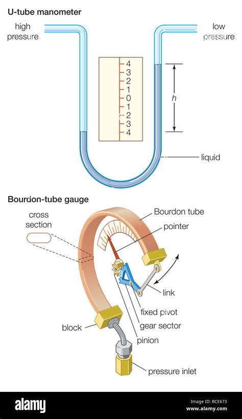 Two Types Of Pressure Gauge The U Tube Manometer And The Bourdon Tube