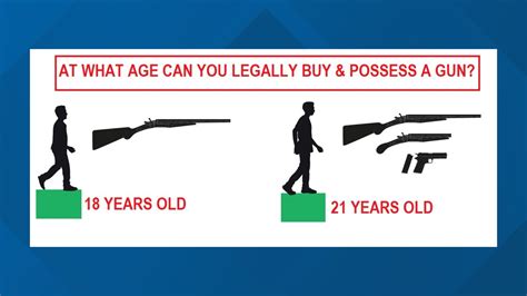 How Old Do You Need To Be To Buy Or Possess A Firearm