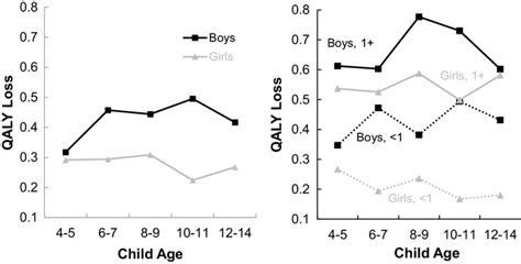 Additional Qaly Losses By Sex And Age Group For Children Of Mothers Who