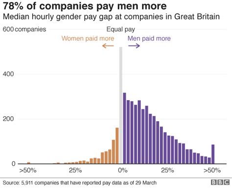 Gender Pay Gap Four Things We Ve Learnt Bbc News