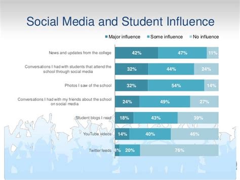How Much Does Social Media Affect High School Students School Walls