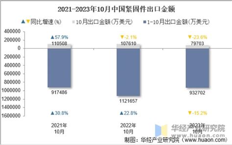 2023年10月中国紧固件出口数量、出口金额及出口均价统计分析 紧固件工业网