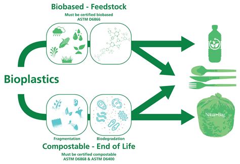 Bioplastics 101 Learn About Bioplastics Information From The Experts