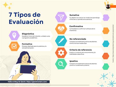 7 Tipos De Evaluación Educativa Infografía Gesvin Romero