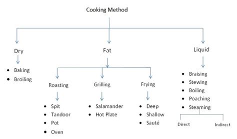 Method Of Cooking Basic Cooking Methods Chef Ankit