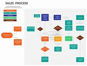Sales Process Sales Process Flow Chart Process Flow Chart