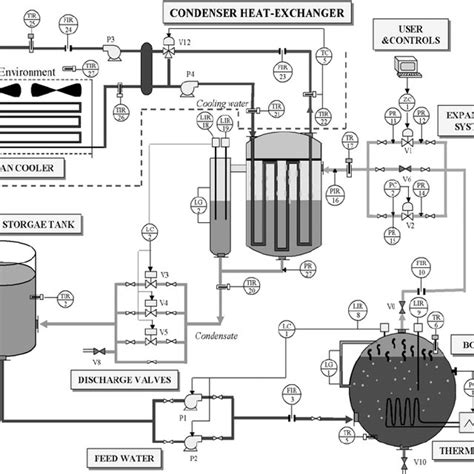 Process And Instrumentation Diagram Pandid Of The Steam Generator