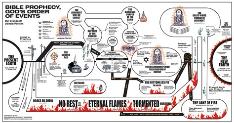 Rapture And Tribulation Timeline Chart