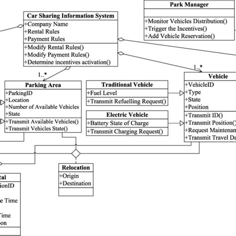 Vehicle Rental Process Activity Diagram Download Scientific Diagram