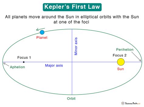 What Is Keplers First Law Of Planetary Motion Firstopedia All