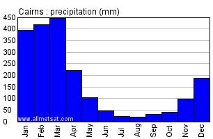 The average annual maximum temperature is 29°c (84.2°f). Cairns, Australia Annual Climate with Monthly and Yearly Average Temperature and Precipitation ...