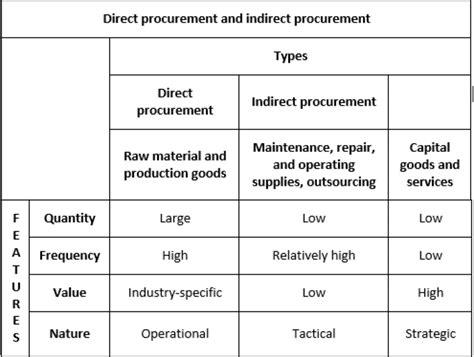 Evolution Of Procurement Supplier Management Function Sourcing And