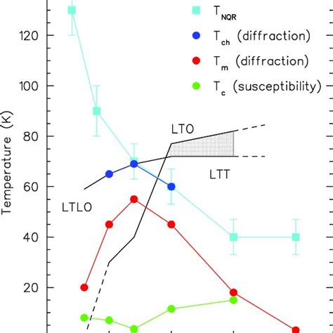 Color Online Temperature Vs Hole Doping Phase Diagram For La 2−x Sr