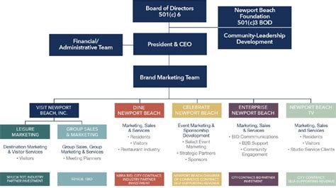 Company Organization Chart Newport Beach And Conewport
