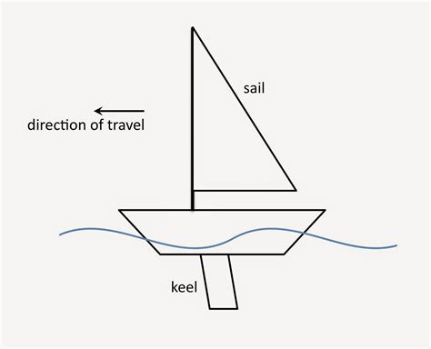 The Physics Of Sailing How Does A Sailboat Move Upwind