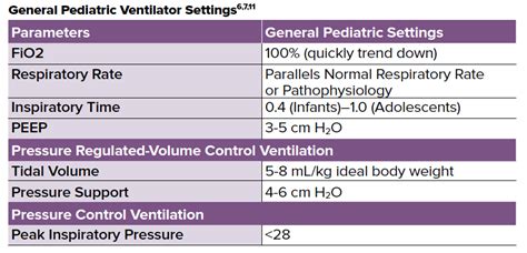 Ventilator settings are tailored to the underlying condition, but the basic principles are as follows. Difficult to Ventilate and Oxygenate: The Pediatric Airway ...