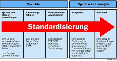 Standardization or standardisation is the process of implementing and developing technical standards based on the consensus of different parties that include firms, users, interest groups, standards organizations and governments. Bild: Der Grad der Standardisierung entwickelt sich auf ...
