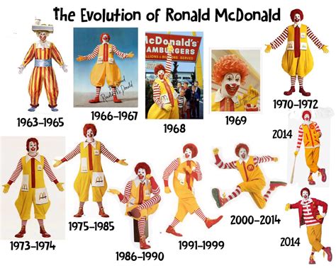 Ronald Mcdonald Design Timeline Goodbad Marketing