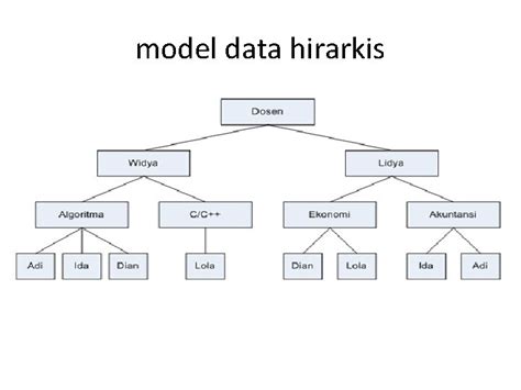 Bab Modelmodel Data Arsitektur Sistem Basis Data