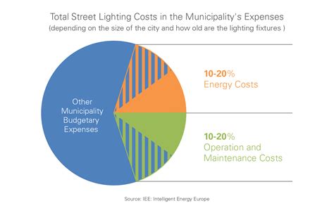 Everything You Need To Know About Smart Street Lighting Intelilight