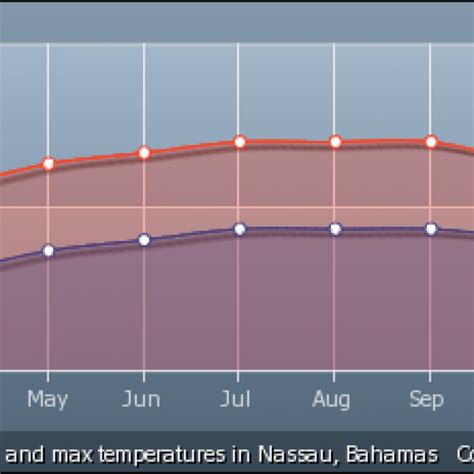 Bahamas Average Temperature Bahamas Nassau Easy Planet Travel