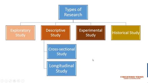 Different Types Of Research Methodology