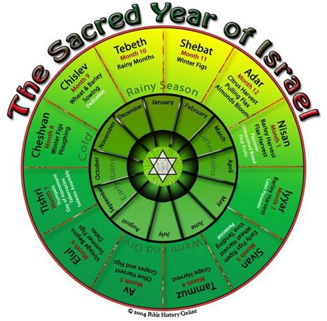 Introduction To The Jewish Calendar Jewish Calendar Jewish Calendar