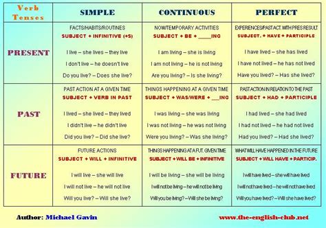Tiempos Verbales En Ingles Usos Y Ejemplos Compartir Ejemplos