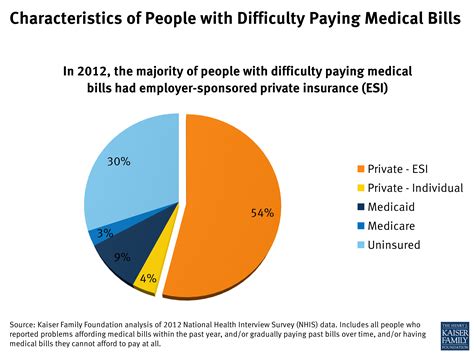 Medical Debt among People With Health Insurance - Incidence of Medical