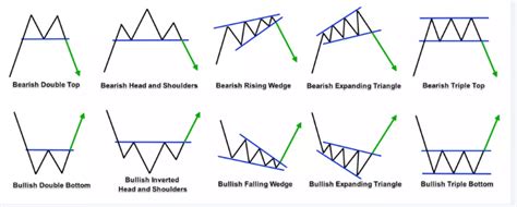 Technical Classroom How To Read Basic Chart Patterns Reverasite