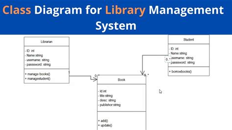 Class Diagram For Library Management System System Youtube