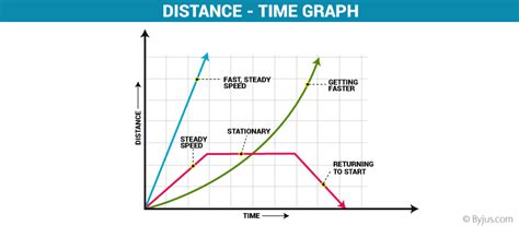 Explain How Motion Can Be Described Using A Distance Time Graph