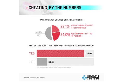 50 Shocking Statistics On Cheaters Cheating Again 2024 Revealed