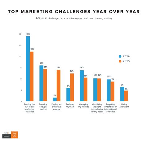Top Marketing Challenges Year Over Year