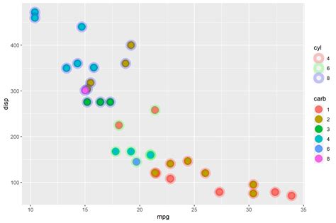 R Ggplot How To Draw Geom Points That Have A Solid Color And A Transparent Stroke And Are