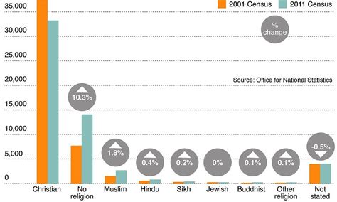 Census 2011 Religion Data Reveal There Are 4m Fewer Christians And 1 In