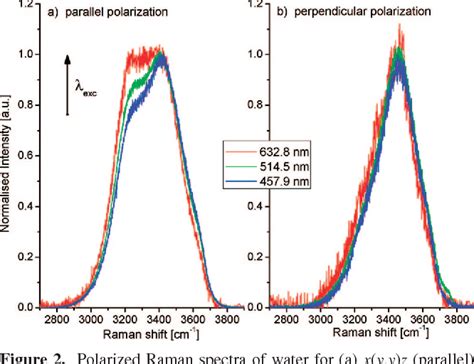 Raman Resonance Effect In Liquid Water Semantic Scholar