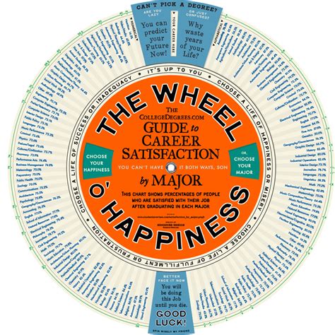 The Wheel O Happiness Visually