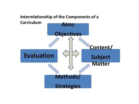 Components Of Curriculum And Curricular Approaches