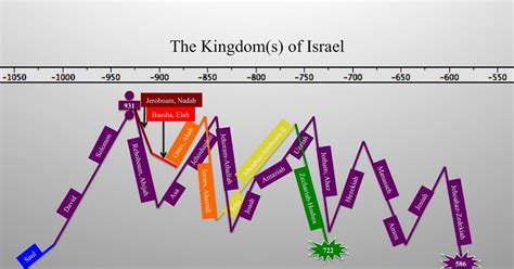 Bibleplaces Blog Chart The Kingdom S Of Israel