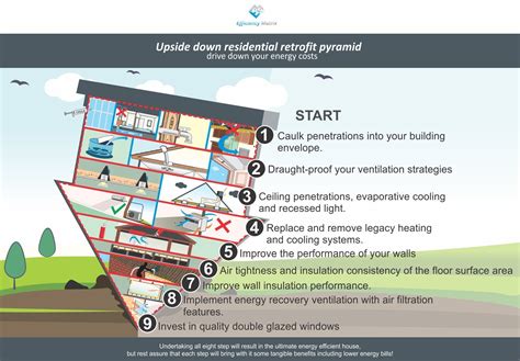 Upside Down Residential Energy Efficiency Retrofit