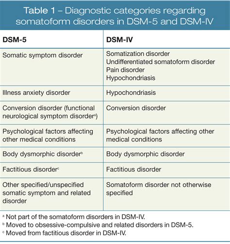 Somatoform And Related Disorders An Update