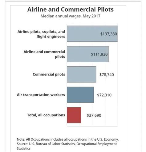 7 Wrong Reasons For Wanting To Become A Pilot Becoming A Pilot Pilot