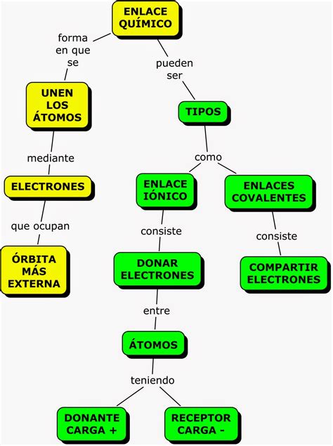 Mapas Conceptuales De Quimica