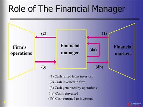 Human resource management (hrm) in hindi | meaning, nature, scope & objectives highest paying finance jobs ($250k+ career paths in finance). PPT - The Scope Of Corporate Finance PowerPoint ...