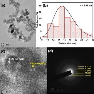 A Tem Image B Particle Size Histogram C Hrtem Image And D Saed Pattern